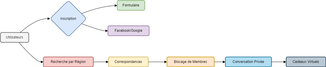 MyDates Diagram